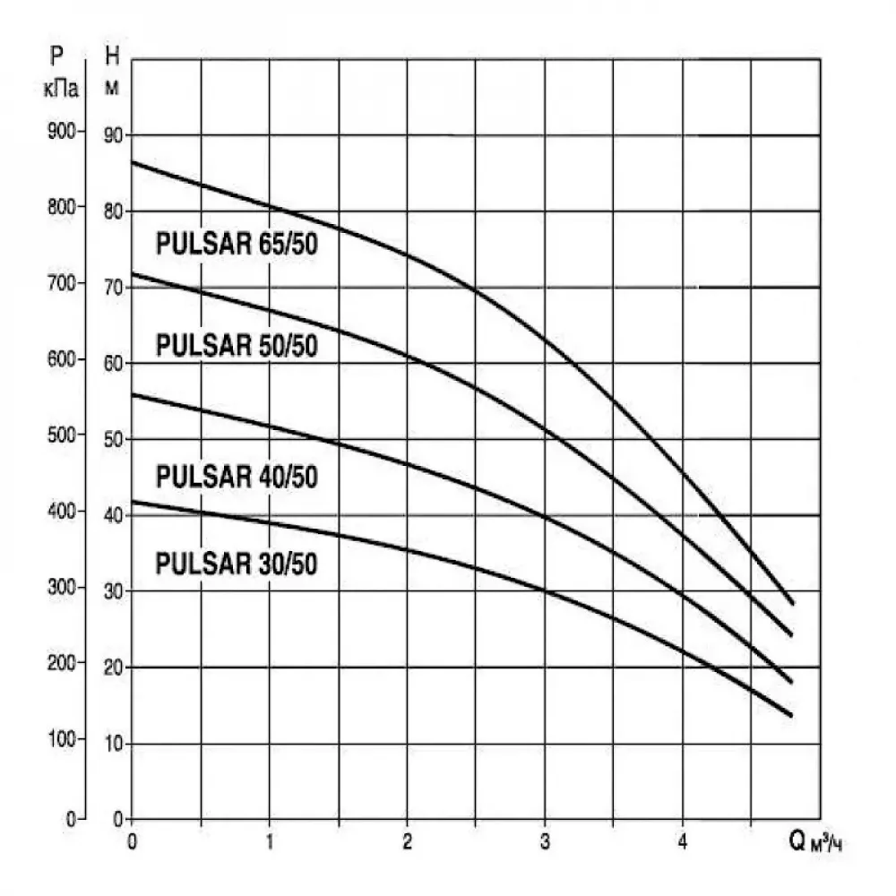 Насос колодезный DAB PULSAR 65/50 T-NA, 104160110