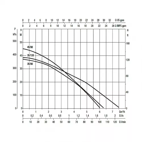 Насос колодезный DAB DTRON3 35/120, 60195034
