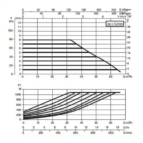 Насос циркуляционный промышленный DAB EVOPLUS B 80/450.100 M, 60150994
