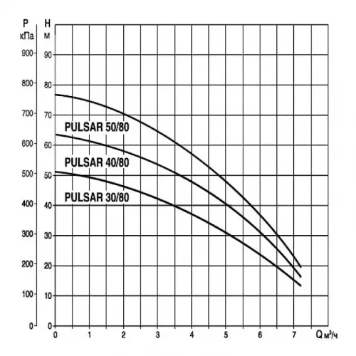 Насос колодезный DAB PULSAR 30/80 T-NA, 104160250