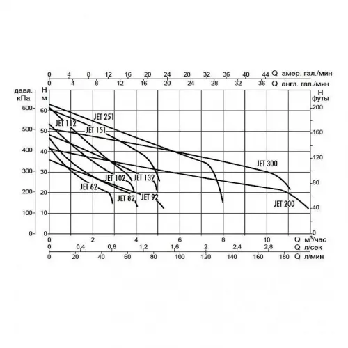Насос самовсасывающий DAB JET 200 T, 60179888