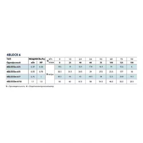 Pedrollo 4BLOCKm 6/10 насос скважинный 20м 49M42610LA1
