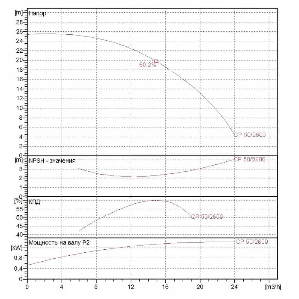 Насос центробежный ИН-ЛАЙН DAB CP 50/2600 T, 60179892