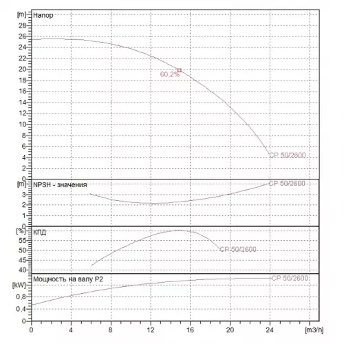 Насос центробежный ИН-ЛАЙН DAB CP 50/2600 T, 60179892