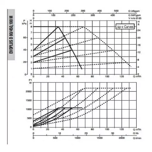 Насос циркуляционный промышленный DAB EVOPLUS D 80/450.100 M, 60151028