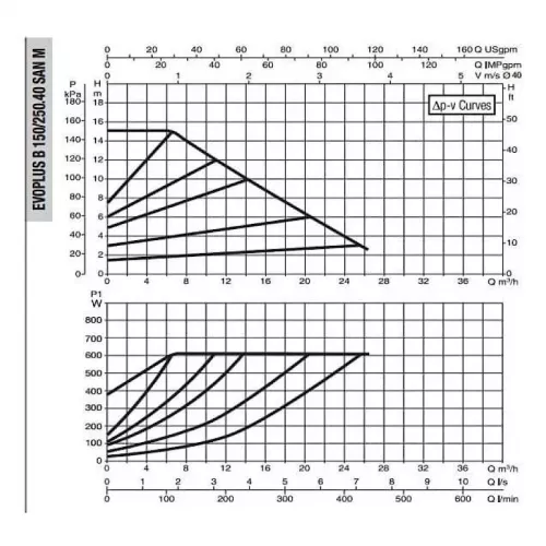 DAB EVOPLUS B 150/250.40 SAN M насос циркуляционный промышленный 60151165