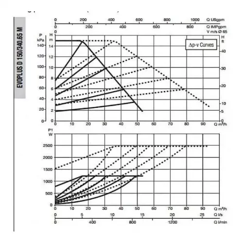 Насос циркуляционный промышленный DAB EVOPLUS D 150/340.65 M, 60151020