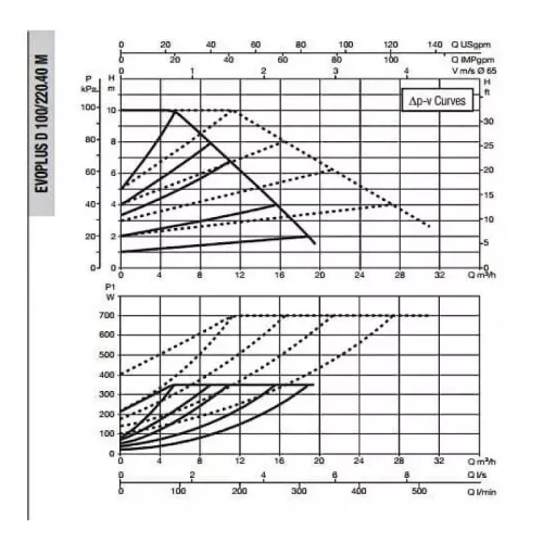 Насос циркуляционный промышленный DAB EVOPLUS D 100/220.40 M, 60151004