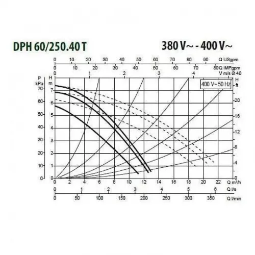 Насос циркуляционный промышленный DAB DPH 60/250.40 T, 505914622