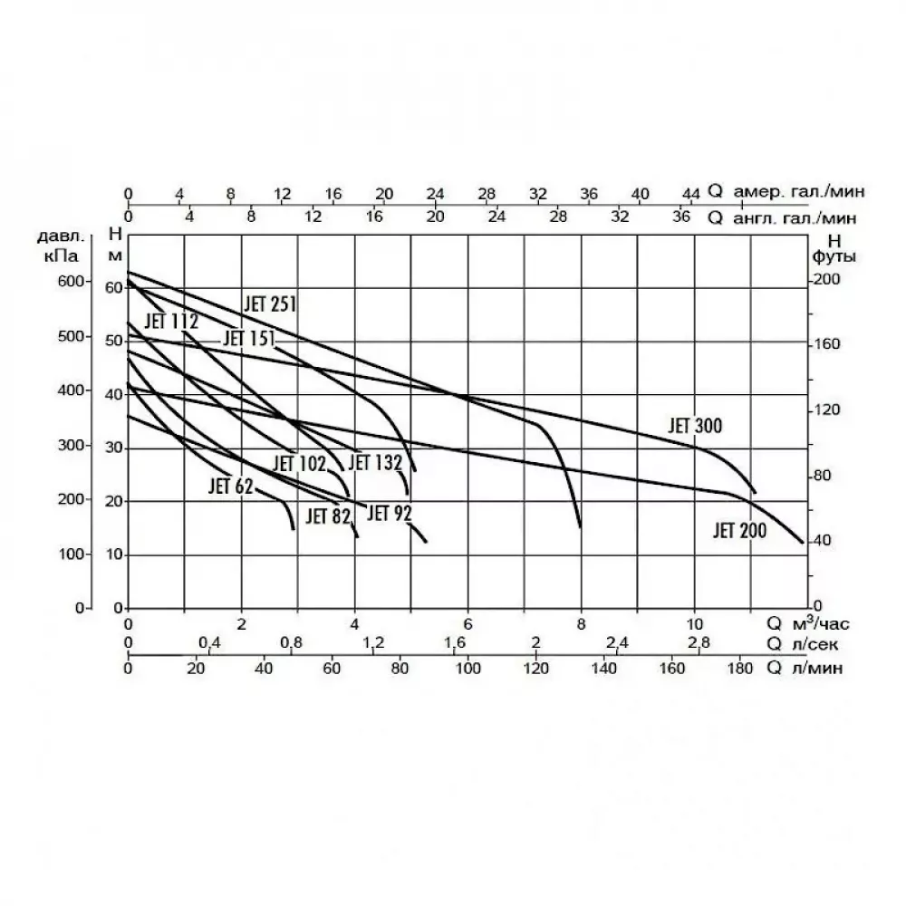 Насос самовсасывающий DAB JET 251 T, 60179885