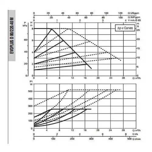 Насос циркуляционный промышленный DAB EVOPLUS D 80/220.40 M, 60151003