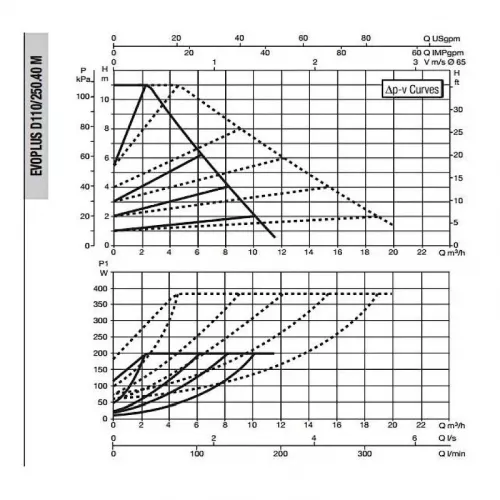 Насос циркуляционный промышленный DAB EVOPLUS D 110/250.40 M, 60150961