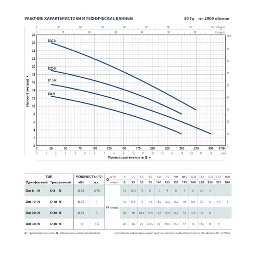Насос фекальный Pedrollo Dm 10, 48SGD910A1
