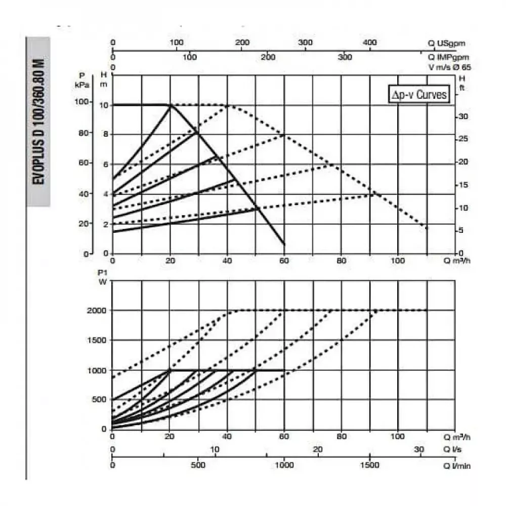 Насос циркуляционный промышленный DAB EVOPLUS D 100/360.80 M, 60151024