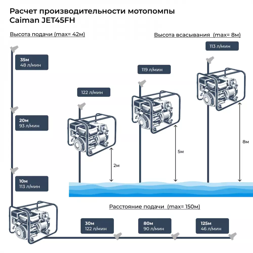 Мотопомпа бензиновая Caiman JET45FH, SE-25FH