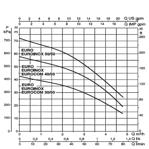 DAB EUROINOX 40/50 M-P насос центробежный 102972280