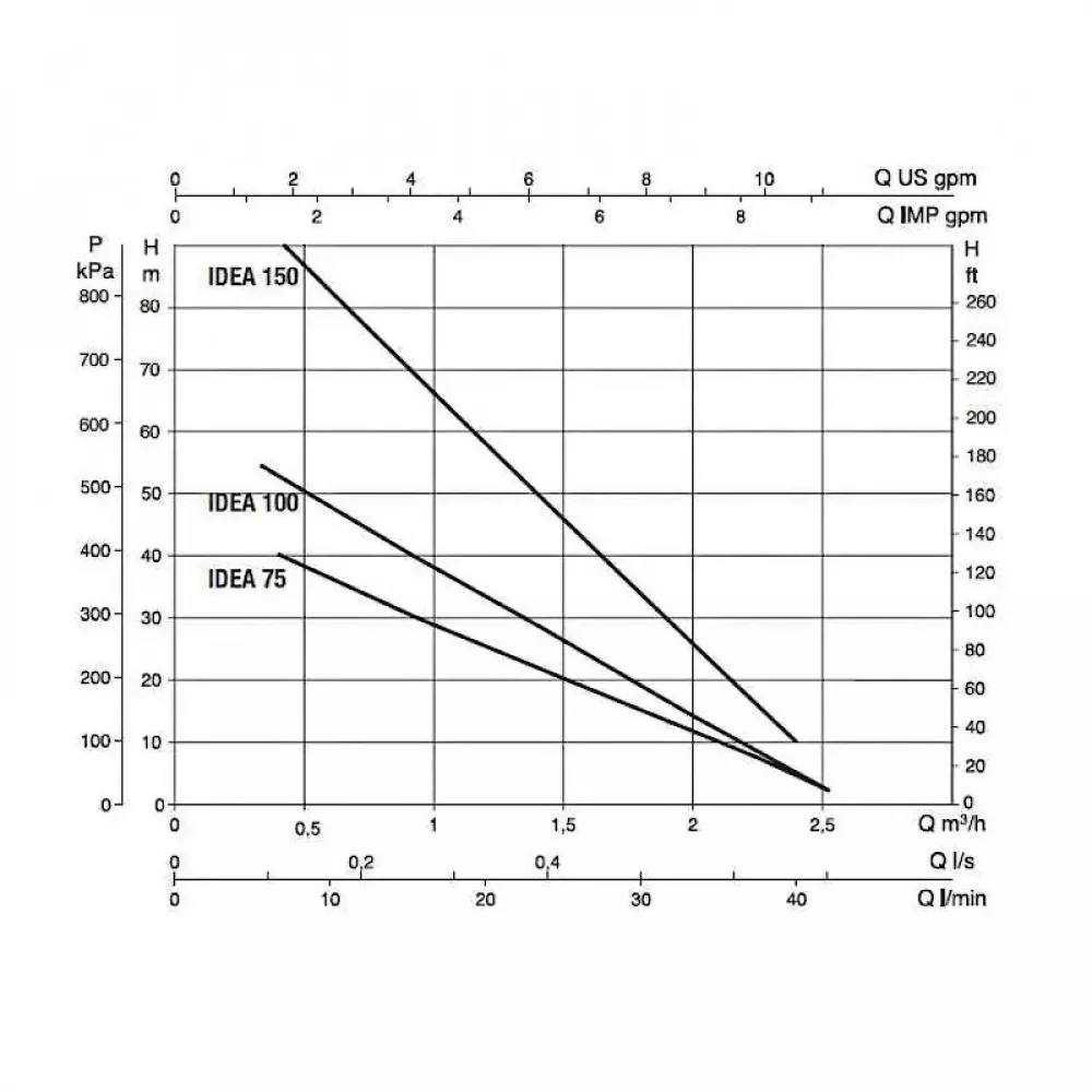 Насос скважинный DAB IDEA 150 T, 60140605