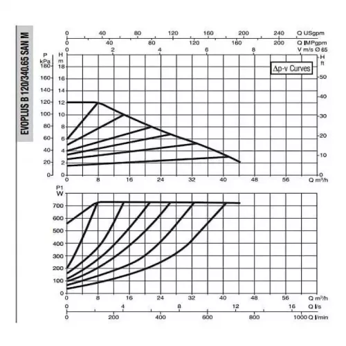 DAB EVOPLUS B 120/340.65 SAN M насос циркуляционный промышленный 60151178
