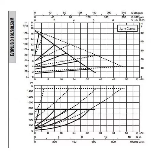 Насос циркуляционный промышленный DAB EVOPLUS D 180/280.50 M, 60151014