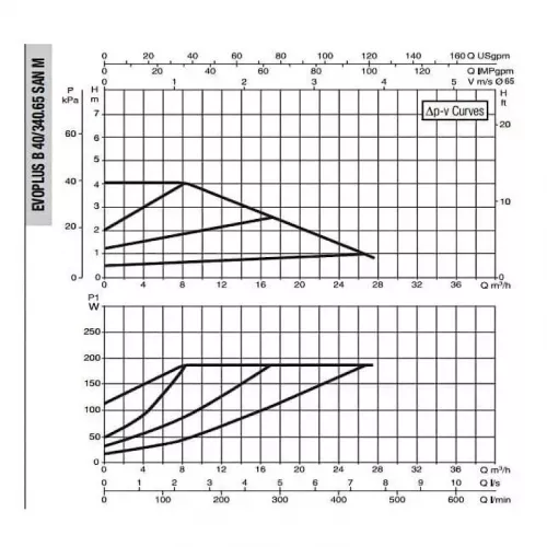 DAB EVOPLUS B 40/340.65 SAN M насос циркуляционный промышленный 60151172